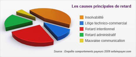 Les causes principales de retard